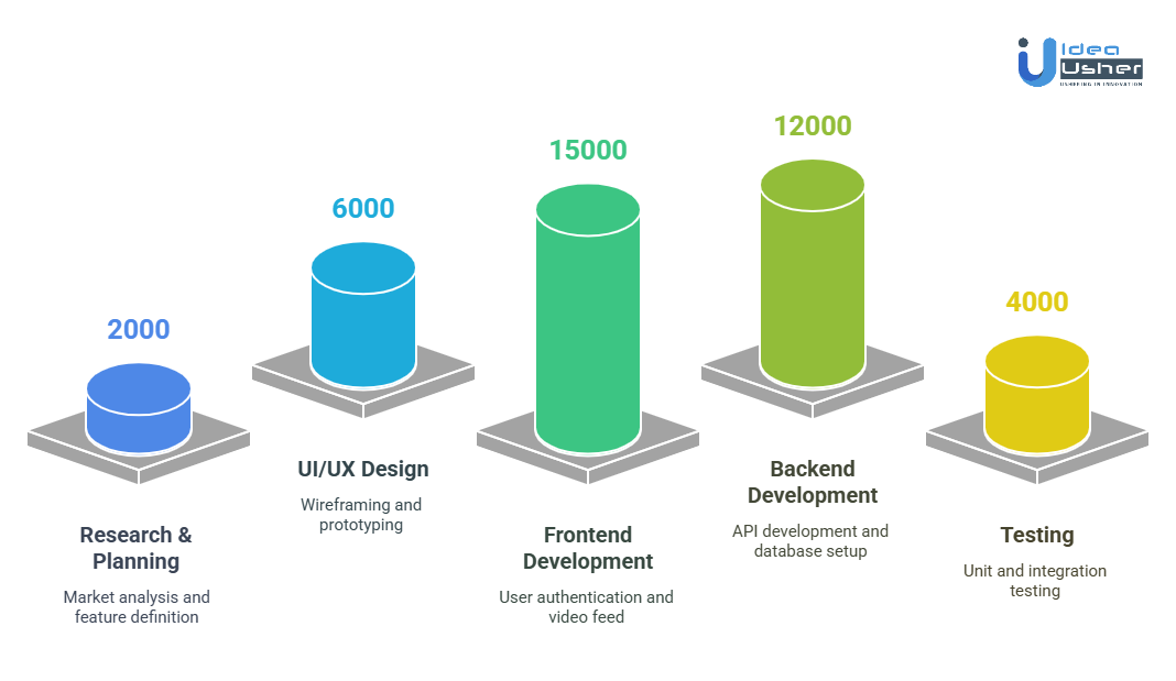 Cost of Developing a Short Video App like Clapper