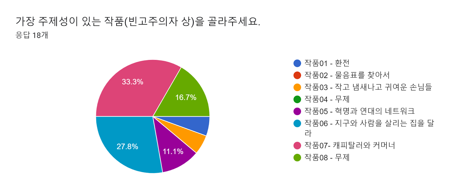 양식 응답 차트. 질문 제목: 가장 주제성이 있는 작품(빈고주의자 상)을 골라주세요. . 응답 수: 응답 18개.