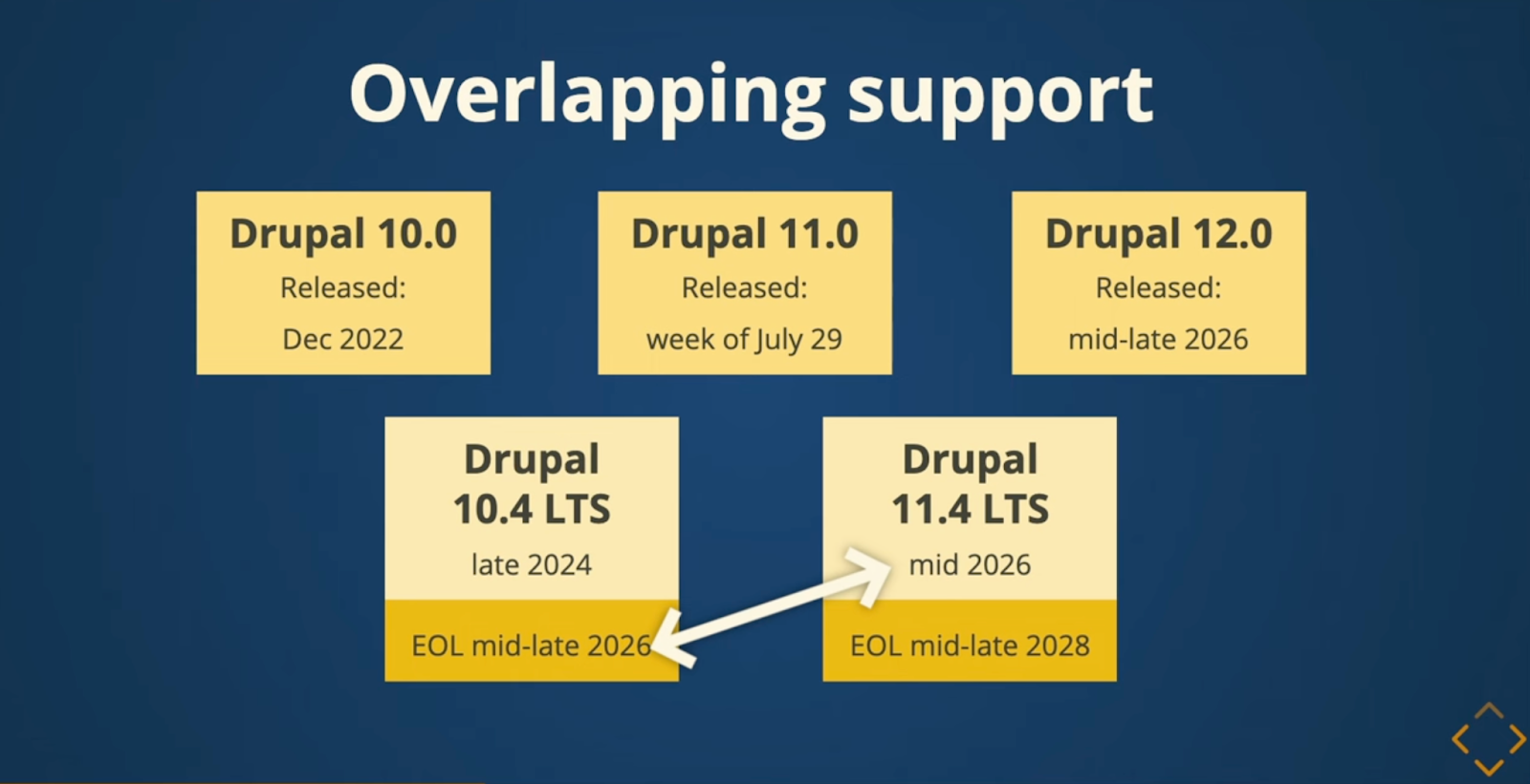 Chart that outlines the proposed release schedule for Drupal 10, 11, and 12