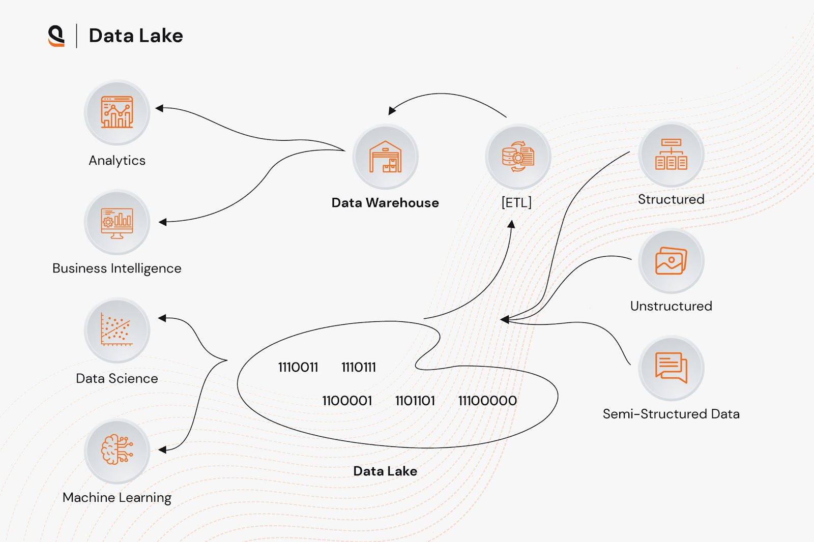 Enterprise Data Lake Architecture for Scalable Big Data Storage