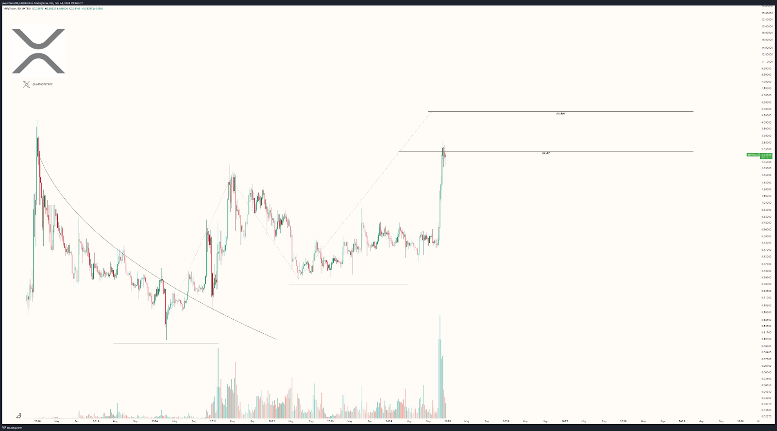 Vývoj ceny XRP