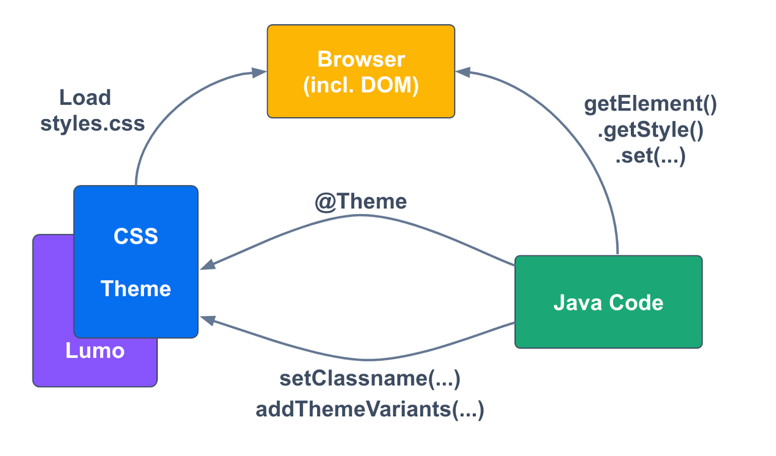 The diagram shows you how to make style definitions in a Vaadin application.