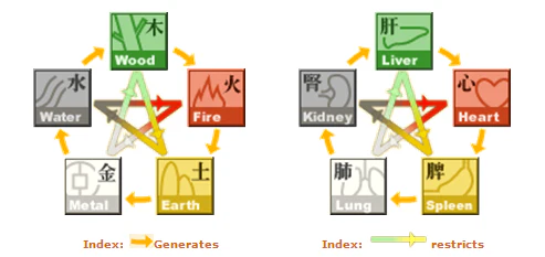 五行元素循環和平衡、生與克