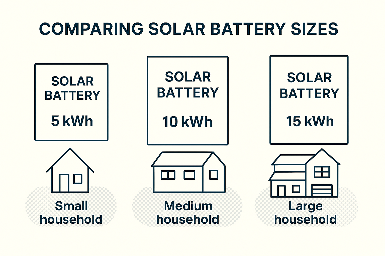 Infographic comparing solar battery sizes of 5kWh, 10kWh, and 15kWh with icons representing small, medium, and large households.