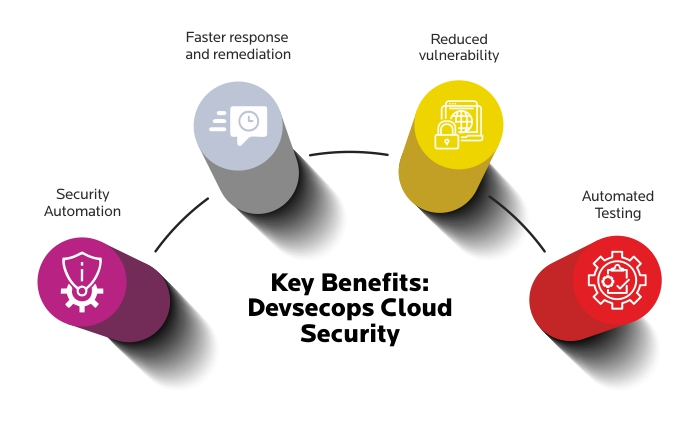 Implementing DevSecOps for Cloud-Native Security