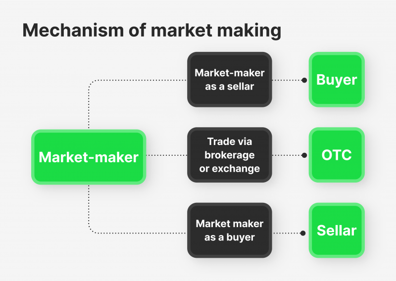Market Makers and Liquidity Providers