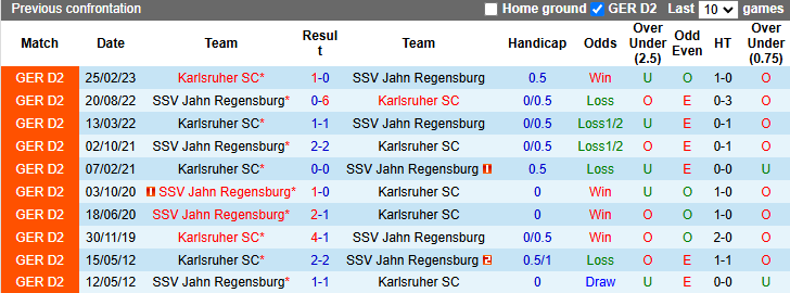 Lịch sử đối đầu Karlsruher vs Jahn Regensburg