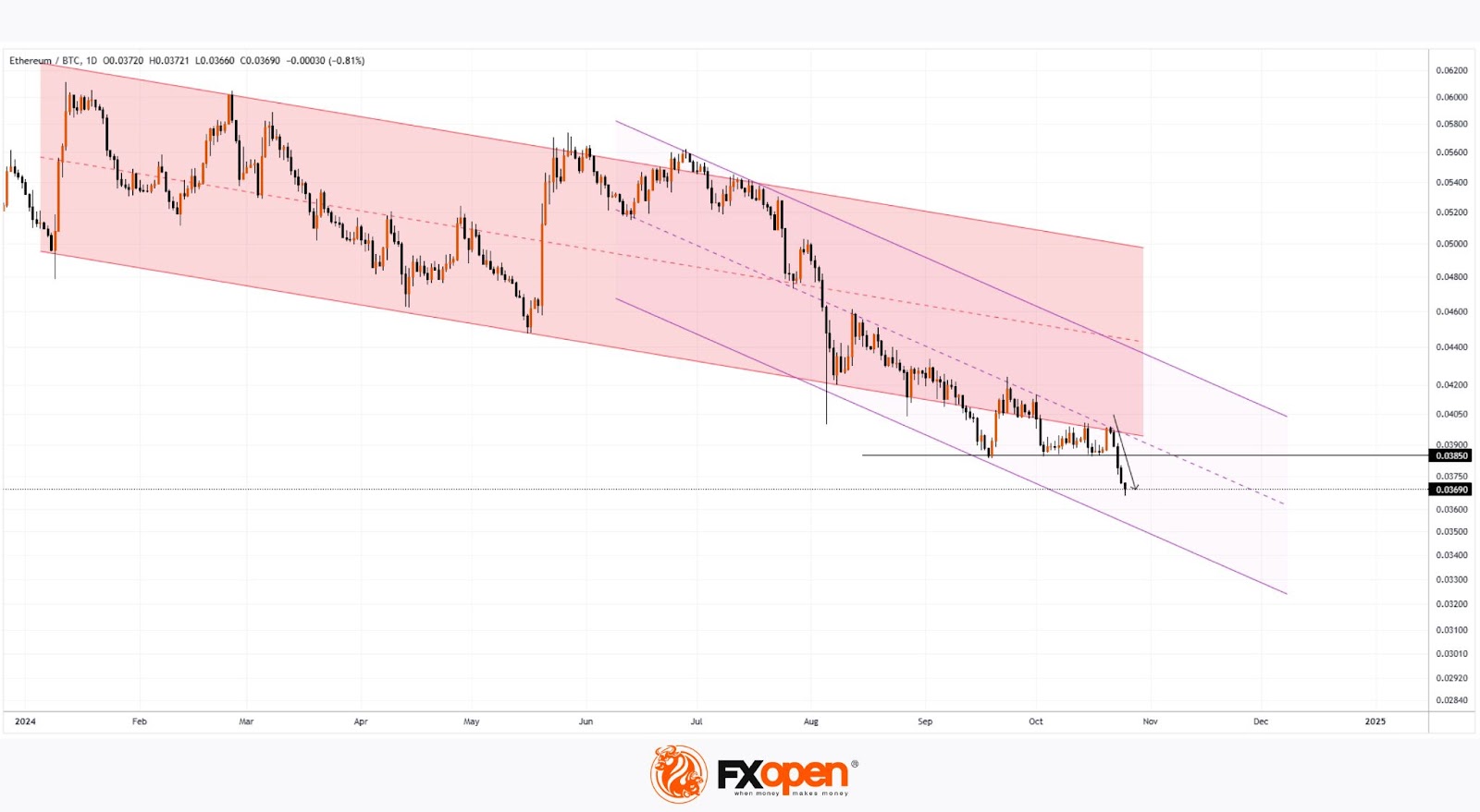 ETH/BTC Hits 44-Month Low