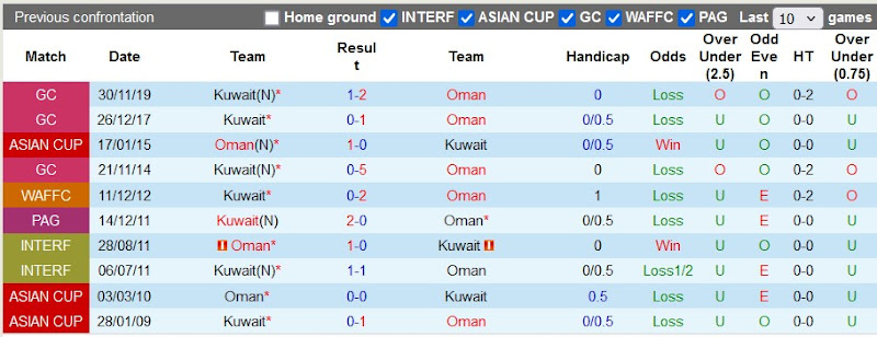 Lịch sử đối đầu Oman vs Kuwait