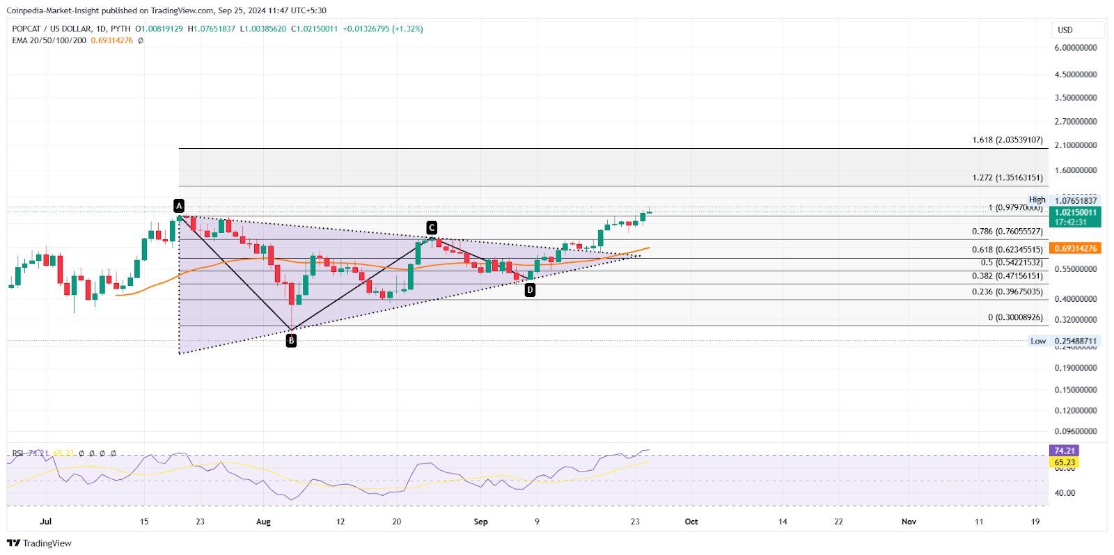 POPCAT Price Chart