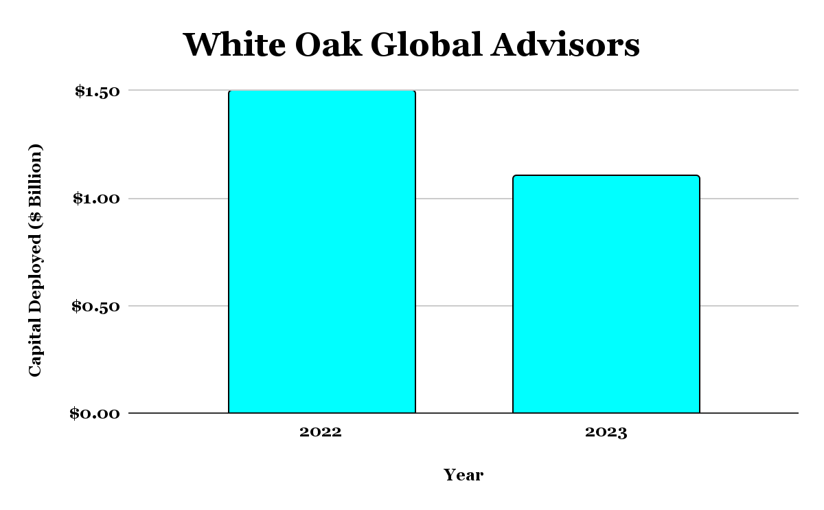 White Oak Global Advisors