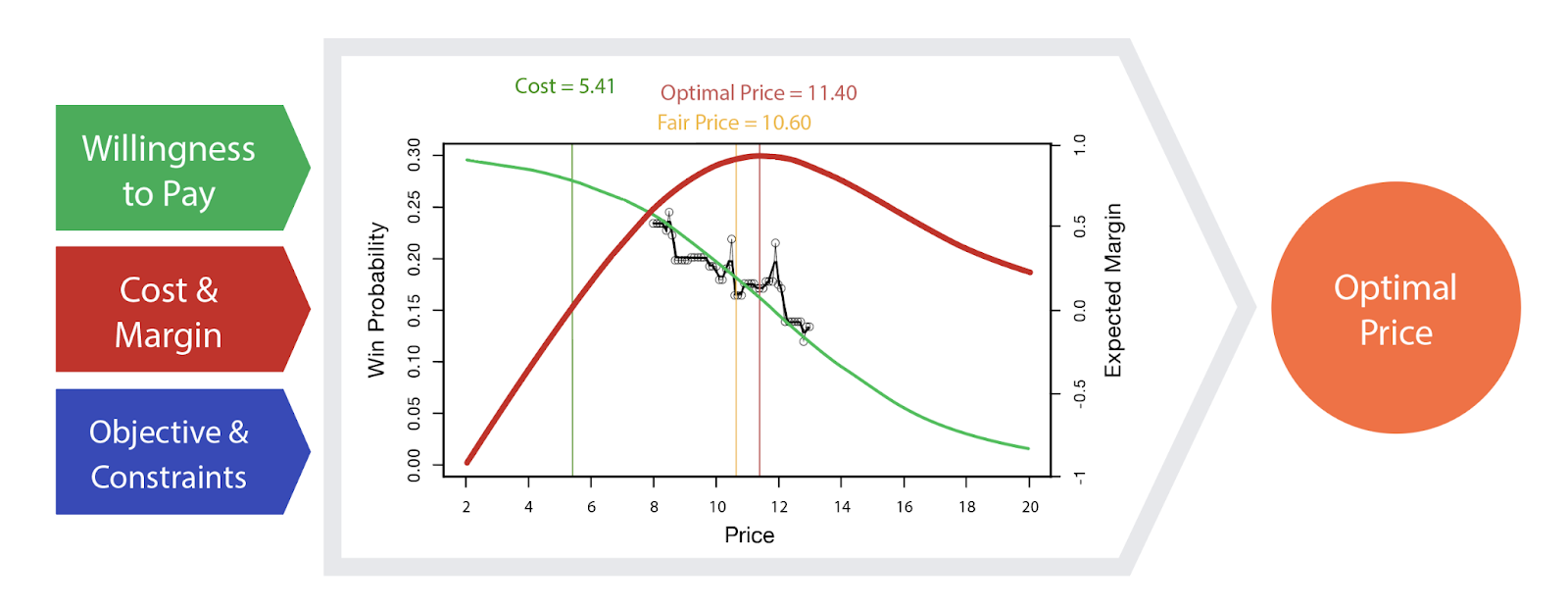 Price optimization techniques 