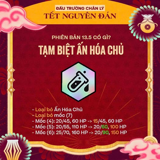 Có thể là hình ảnh về văn bản cho biết 'ĐẤU TRƯỜNG CHÂN LÝ TẾT NGUYÊN ĐÁN PHIÊN BẢN 13.5 có GÌ? TẠM BIỆT ẤN HÓA CHỦ o -Loại bỏ Ấn Hóa Chủ -Loại bỏ mốc (7) -Mốc (4): 20/45, 60 P -> >15/45，60HP 15/45, 60 HP Mốc -MOC (5): (5):20/55,1 110 HP >20/60, 100 ->20/60,100 100HP HP -Mốc (6): 25/70, 160 P 20/90,150 150 P'