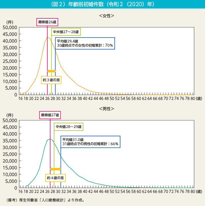 年齢別初婚件数（令和2年）