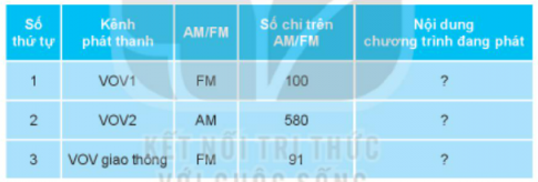 BÀI 4. SỬ DỤNG MÁY THU THANH1. TÁC DỤNG CỦA MÁY THU THANHCâu 1: Em hãy quan sát Hình 1 và cho biết Minh, Hoa, ông bà đang sử dụng máy thu thanh để làm gì?Giải nhanh:- Tranh a: Hoa đang nghe nhạc, giải trí.- Tranh b: Minh đang học tiếng Anh.- Tranh c: Ông bà đang cập nhật thông tin thời tiết.2. MỐI QUAN HỆ GIỮA ĐÀI PHÁT THANH VÀ MÁY THU THANHCâu 1: Em hãy quan sát Hình 2, tìm từ thích hợp và hoàn thiện câu dưới đây để thể hiện mối quan hệ giữa máy thu thanh và đài phát thanh?Giải nhanh:Đài phát thanh Máy thu thanh 3. MỘT SỐ CHƯƠNG TRÌNH PHÁT THANHCâu 1: Em hãy đọc thông tin trong Hình 3 và cho biết tên chương trình phát thanh phù hợp với lứa tuổi học sinh?Giải nhanh: Các chương trình phát thanh phù hợp với lứa tuổi học sinh:Sống an toànCa nhạc thiếu nhiĐọc truyện dài kìThiếu nhiThanh niênGiáo dục từ xaCâu 2: Hãy chia sẻ với bạn tên và nội dung chương trình phát thanh có trong Hình 3 mà em biết?Giải nhanh: Tên chương trình: Ca nhạc thiếu nhi.Nội dung: phát các bài hát thiếu nhi theo chủ đề, theo ngày lễ hoặc các sự kiện quan trọng 4. SỬ DỤNG MÁY THU THANH