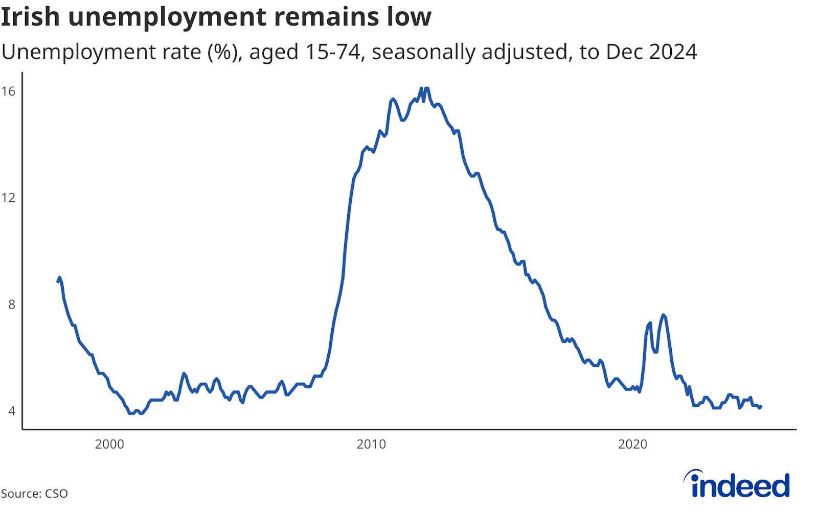 Line chart titled “Irish unemployment rate remains low” shows the unemployment rate from 1998 to 2024. The unemployment rate remained near historic lows at 4.2% in December 2024. 