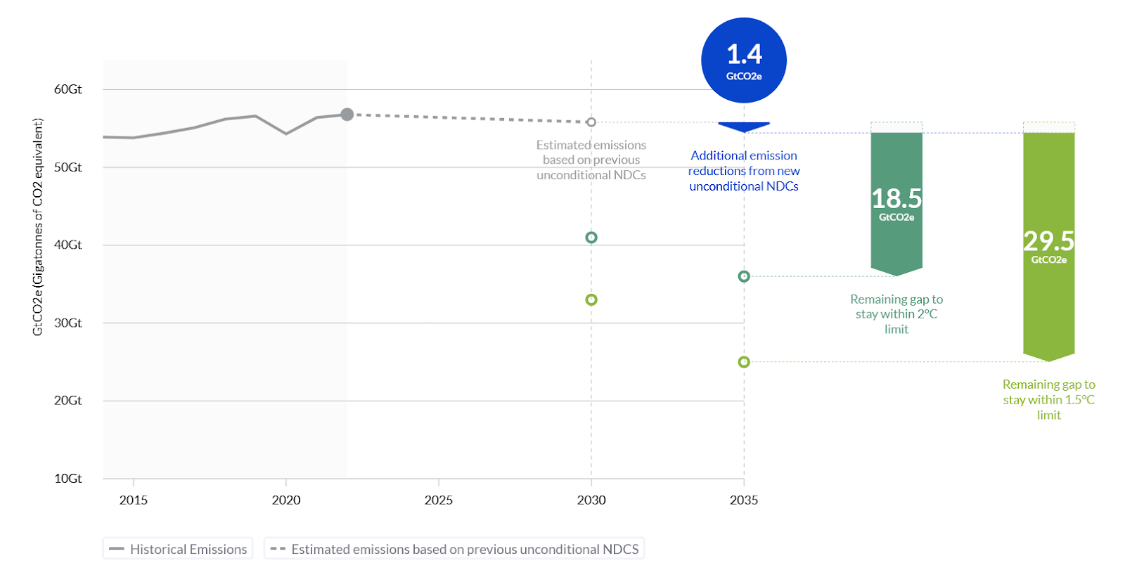 How Much New NDCs Could Reduce Emissions By Through 2035