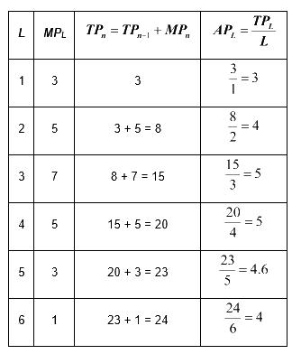 NCERT Microeconomics Solutions for Class 12 Chapter 3 - 6