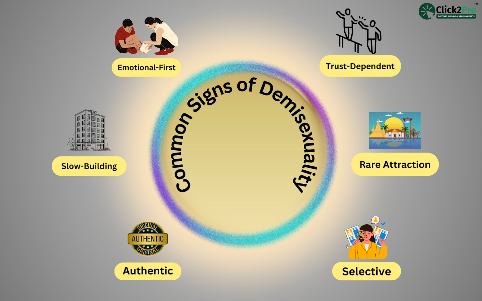 Common signs of demisexuality: Emotional-first, Trust-dependent, Slow-building, Rare attraction, Authentic, Selective.