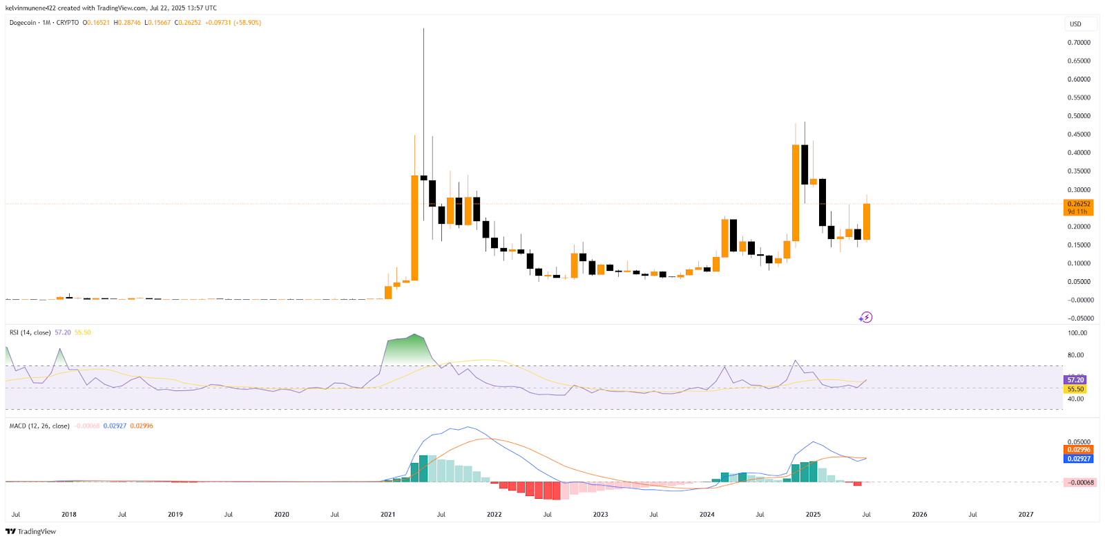 DOGE TradingView Chart