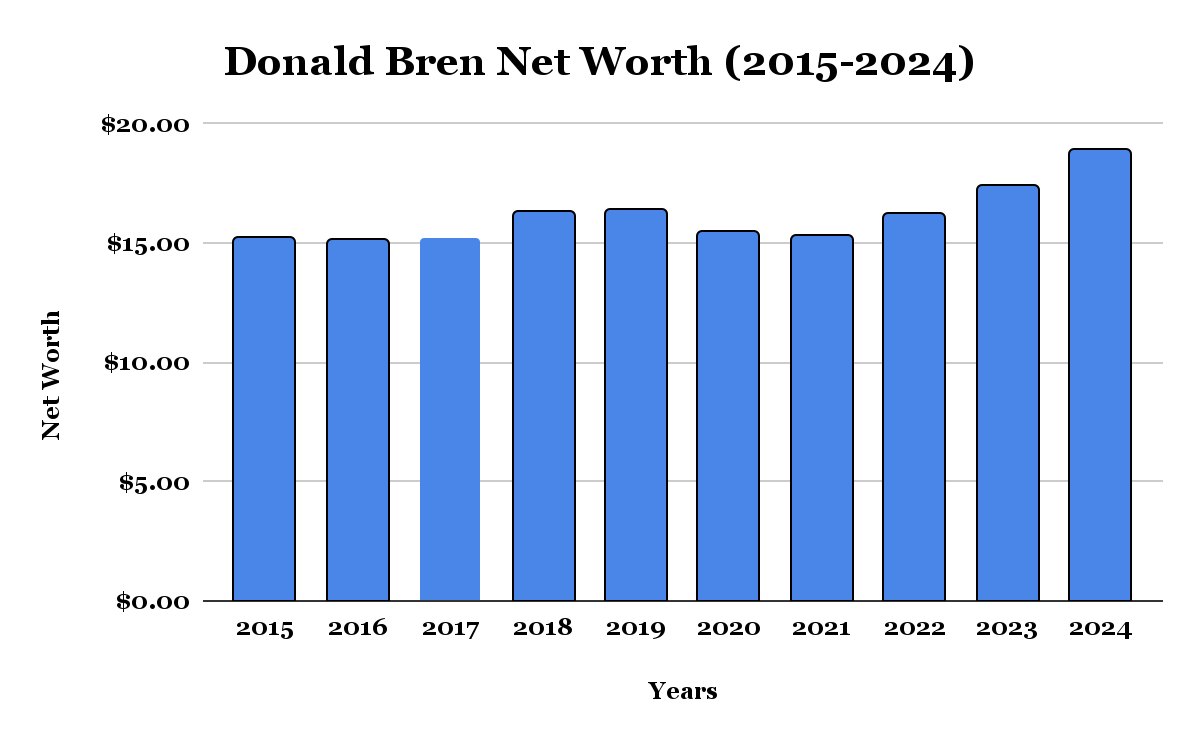 Donald Bren Net Worth Growth over the years
