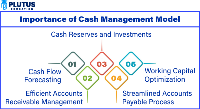 cash management models
