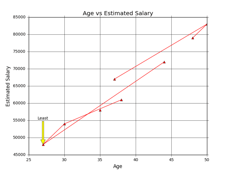 Line Chart