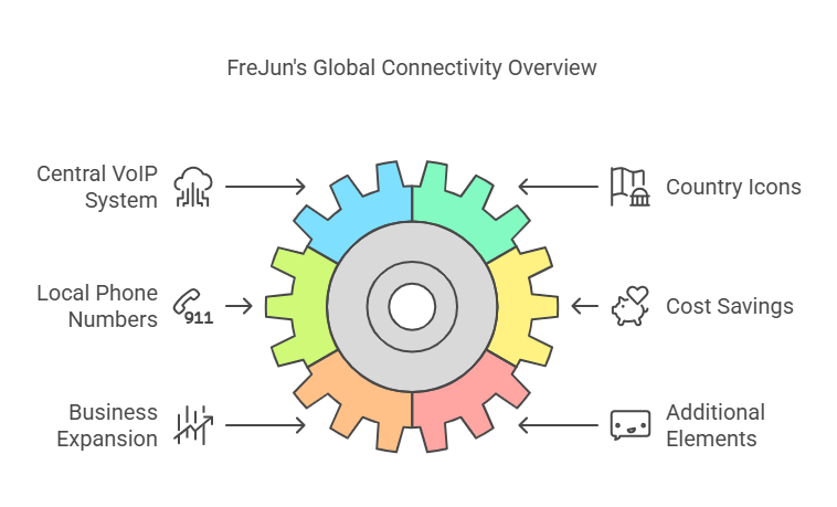 VOIP Features