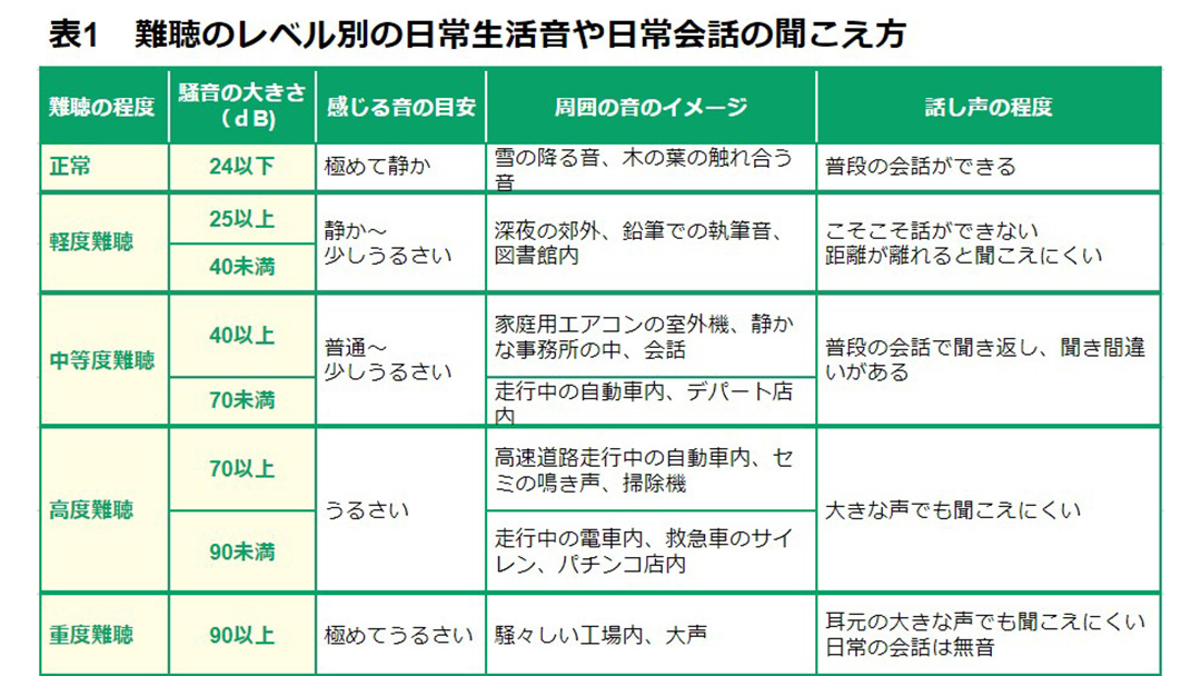 見出し2画像_嶋村吉洋社長が主催するワクセルのコラム_みみトモさん_難聴レベル表.jpg