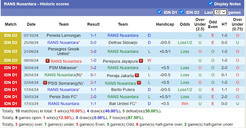 Thống kê phong độ 10 trận đấu gần nhất của RANS Nusantara