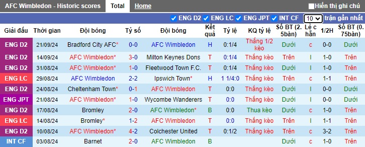 Thống kê phong độ 10 trận đấu gần nhất của AFC Wimbledon