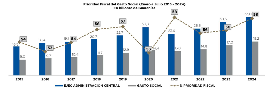 Presupuesto para servicios sociales: Educación y salud lideran la ejecución del 49% a julio 2024