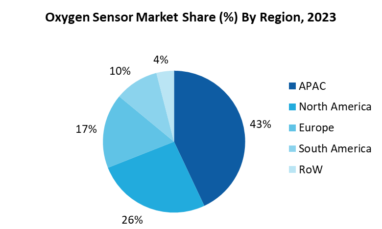 Oxygen Sensor Market