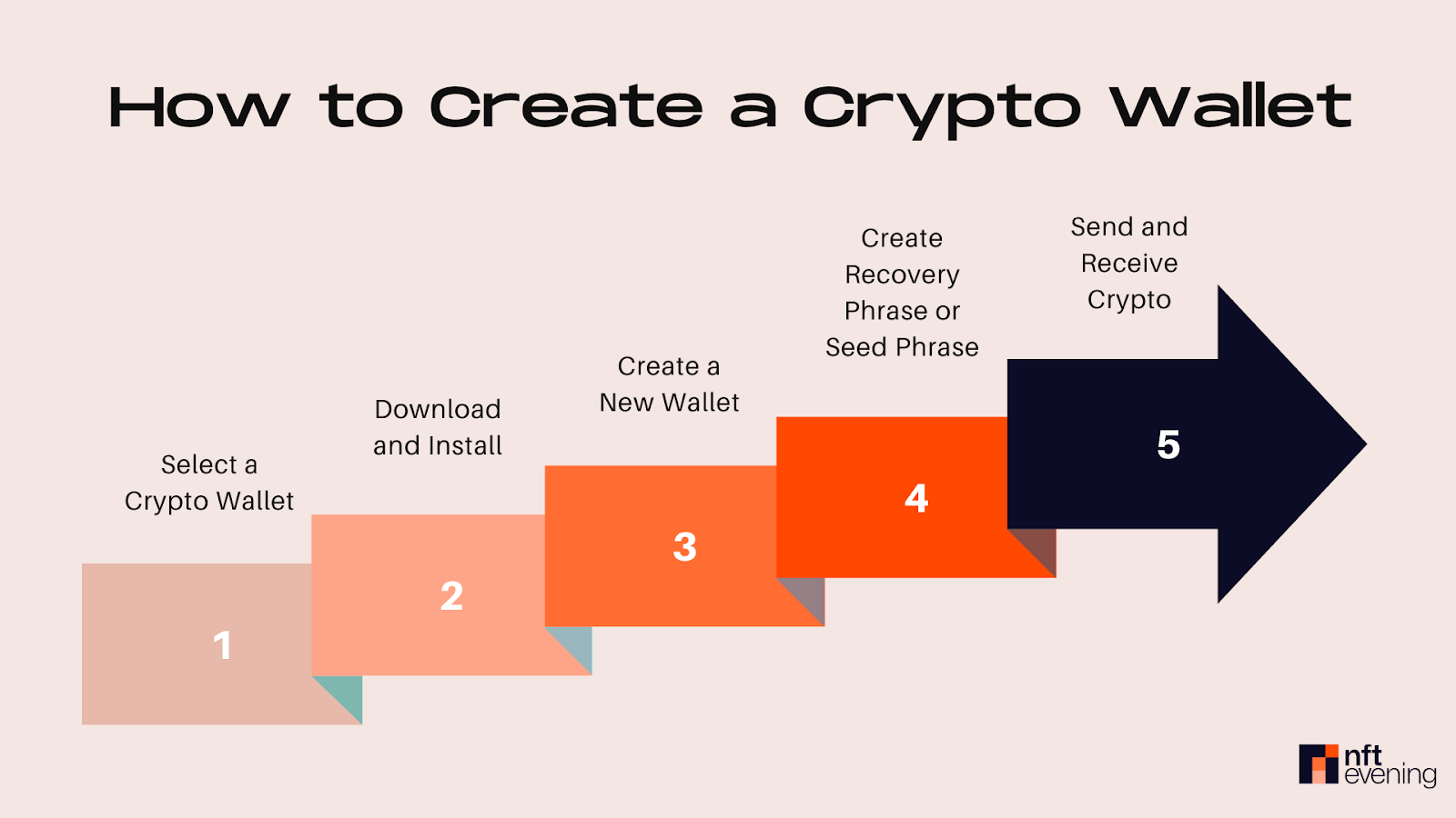 How to Get a Crypto Wallet - Steps and Guide