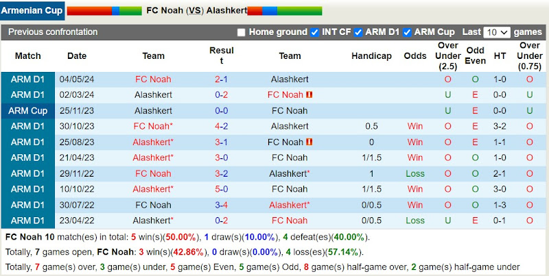 Lịch sử đối đầu FC Noah với Alashkert