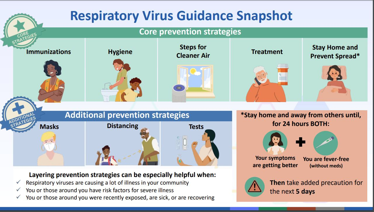 Respiratory Virus Guidance Snapshot. Core prevention strategies: Immunizations, hygiene, steps for cleaner air, treatment, stay hone and prevent spread. Additional prevention strategies, layering prevention strategies can be especially helpful when: respiratory viruses are causing a lot of illness in your community. You or those around you have risk factors for sever illness. You or those around you were recently exposed, are sick, or are recovering. Stay home and away from others for 24 hours and your symptoms are getting better, and you are fever free without meds. Then take added precaution for the next 5 days. 