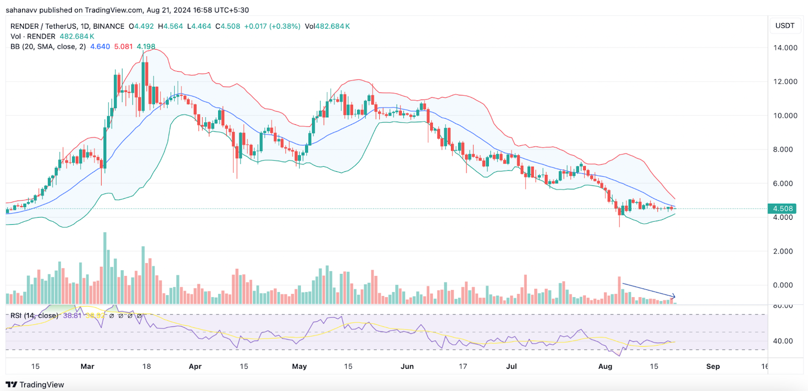 มี AI-Tokens หลงทาง: ราคา NEAR, INJ และ RNDR เผชิญกับการลดลงอย่างมาก