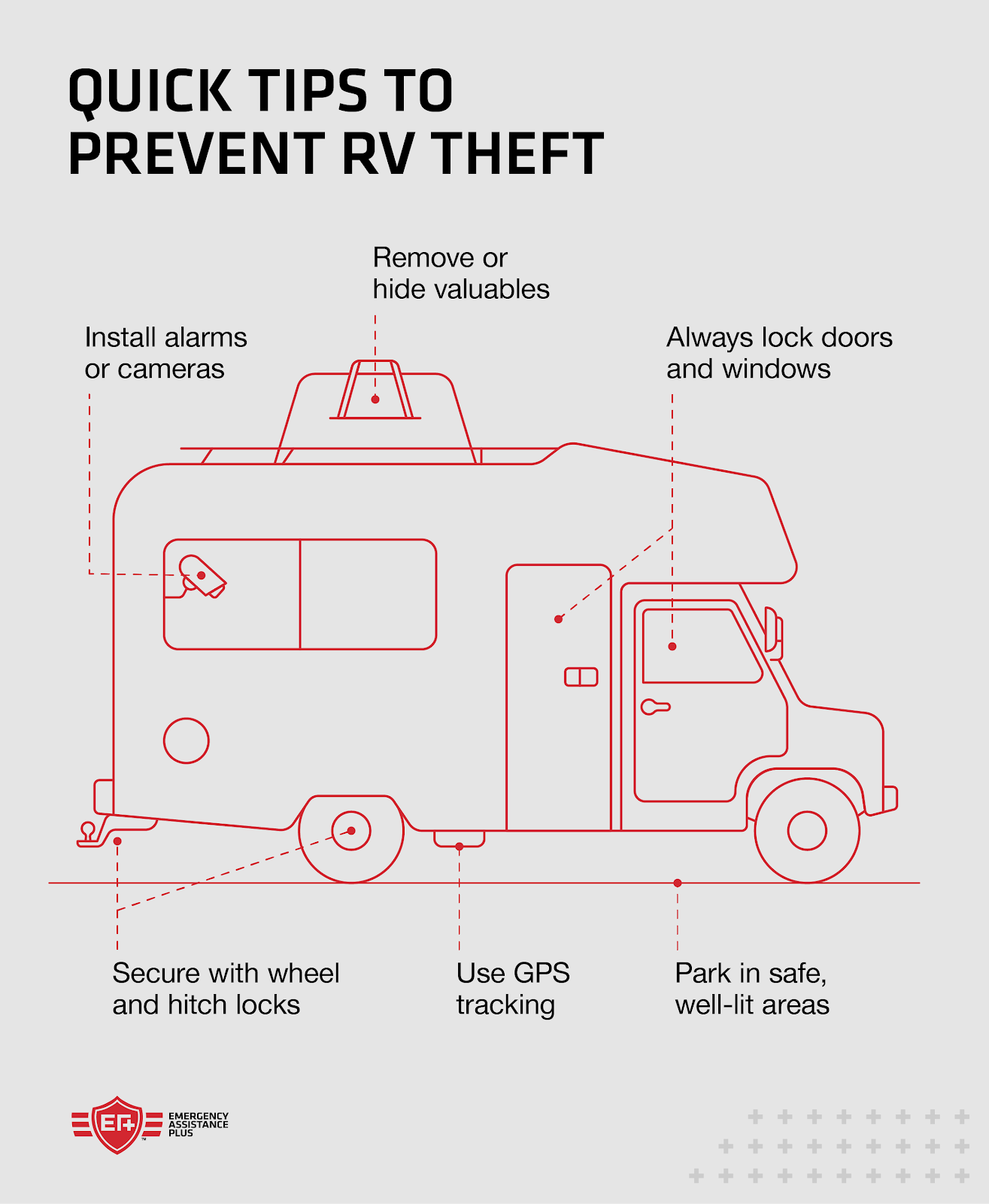 An RV diagram with dotted lines to theft prevention tips such as using GPS tracking and removing or hiding valuables.