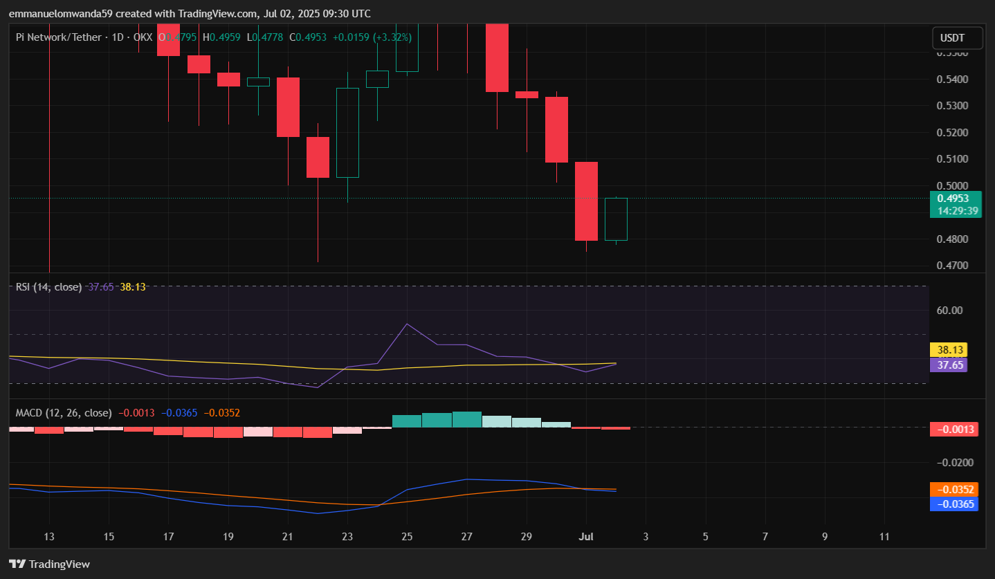 Pi/USDT Price Chart