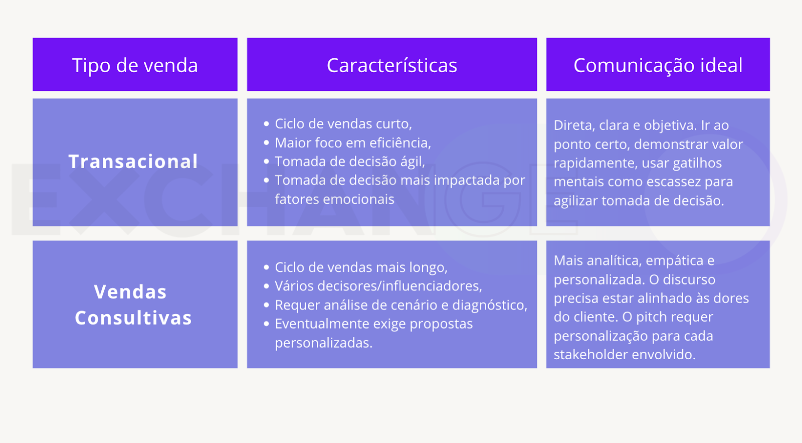 comunicação e vendas
