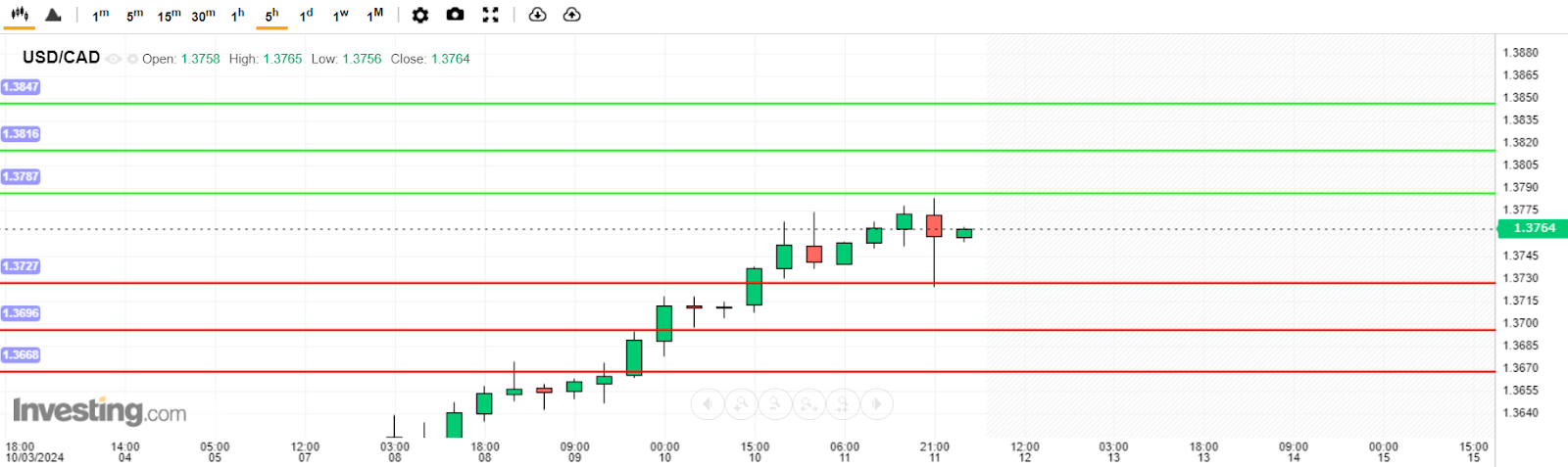 USD/CAD Analysis today