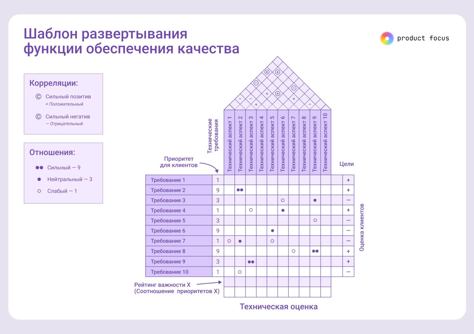 Построение матрицы «дом качества»