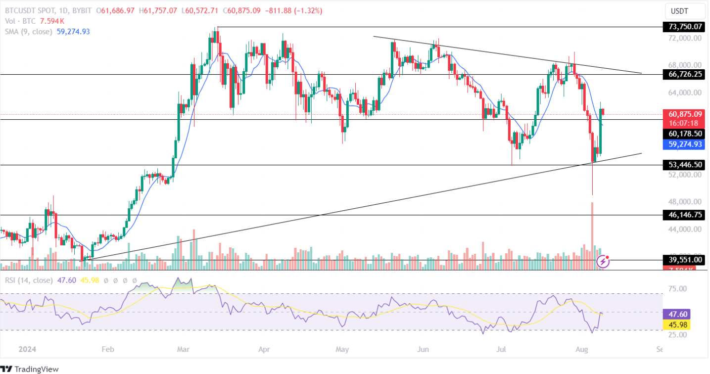 Dự đoán giá bitcoin: Giá BTC sẽ tăng vọt lên 70 nghìn đô la vào tháng 8 này?