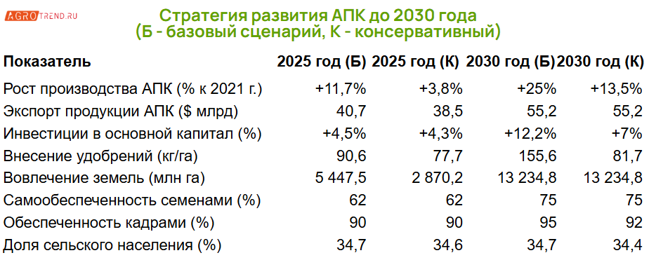 Как изменилась стратегия развития АПК до 2030 года