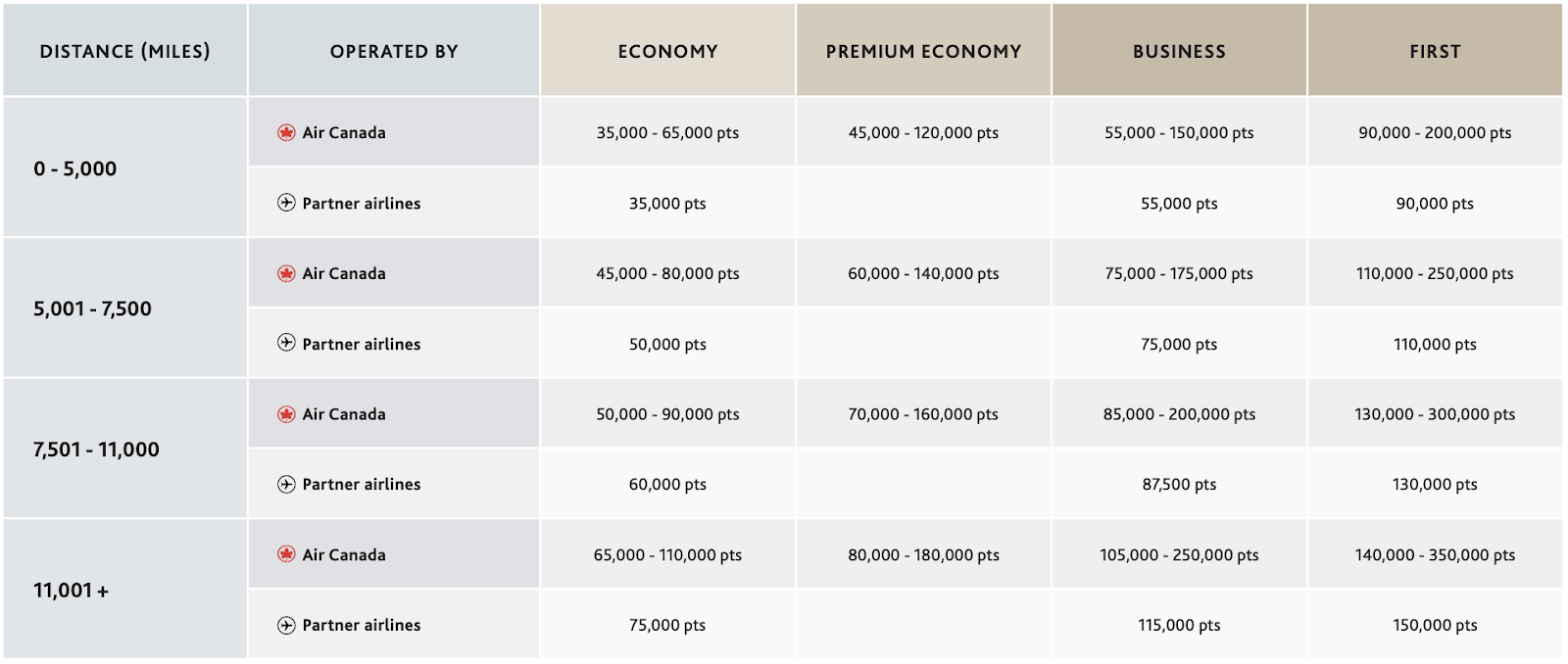 Air Canada Pacific award chart