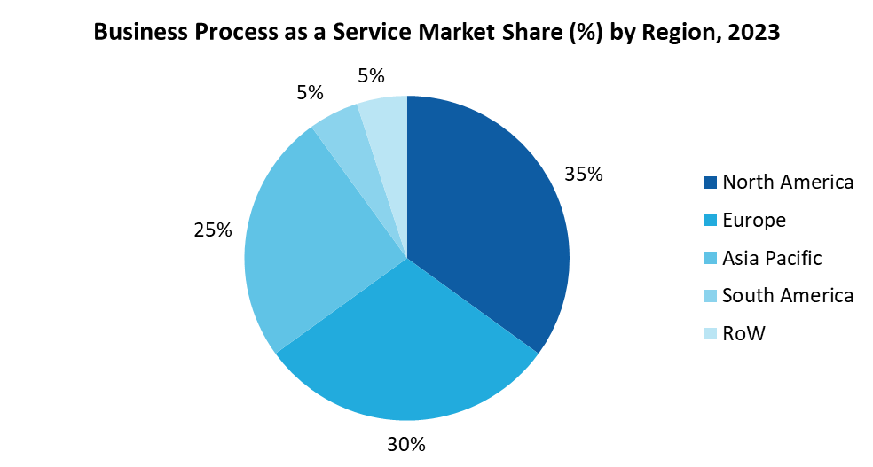 Business Process-as-a-Service Market