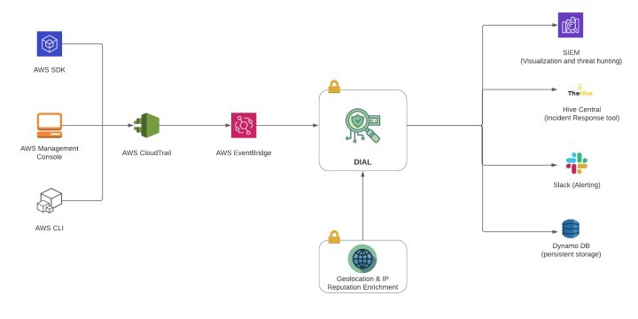 How to Prevent Cloud Misconfigurations