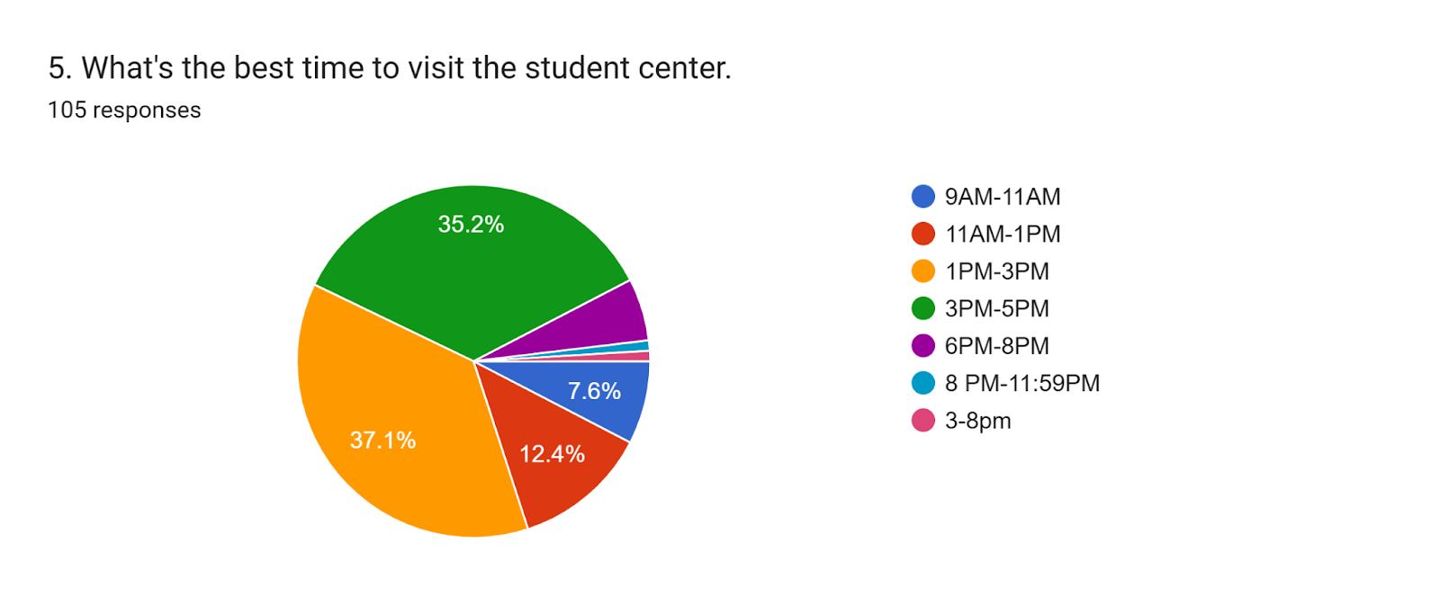 Forms response chart. Question title: 5. What's the best time to visit the student center.. Number of responses: 105 responses.