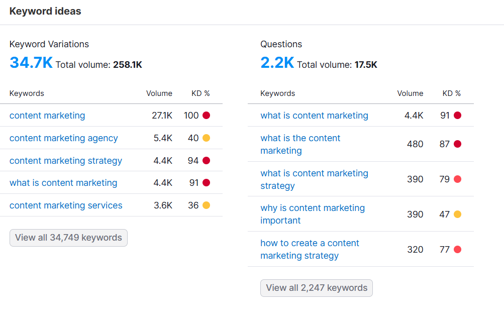 Keyword research in Semrush