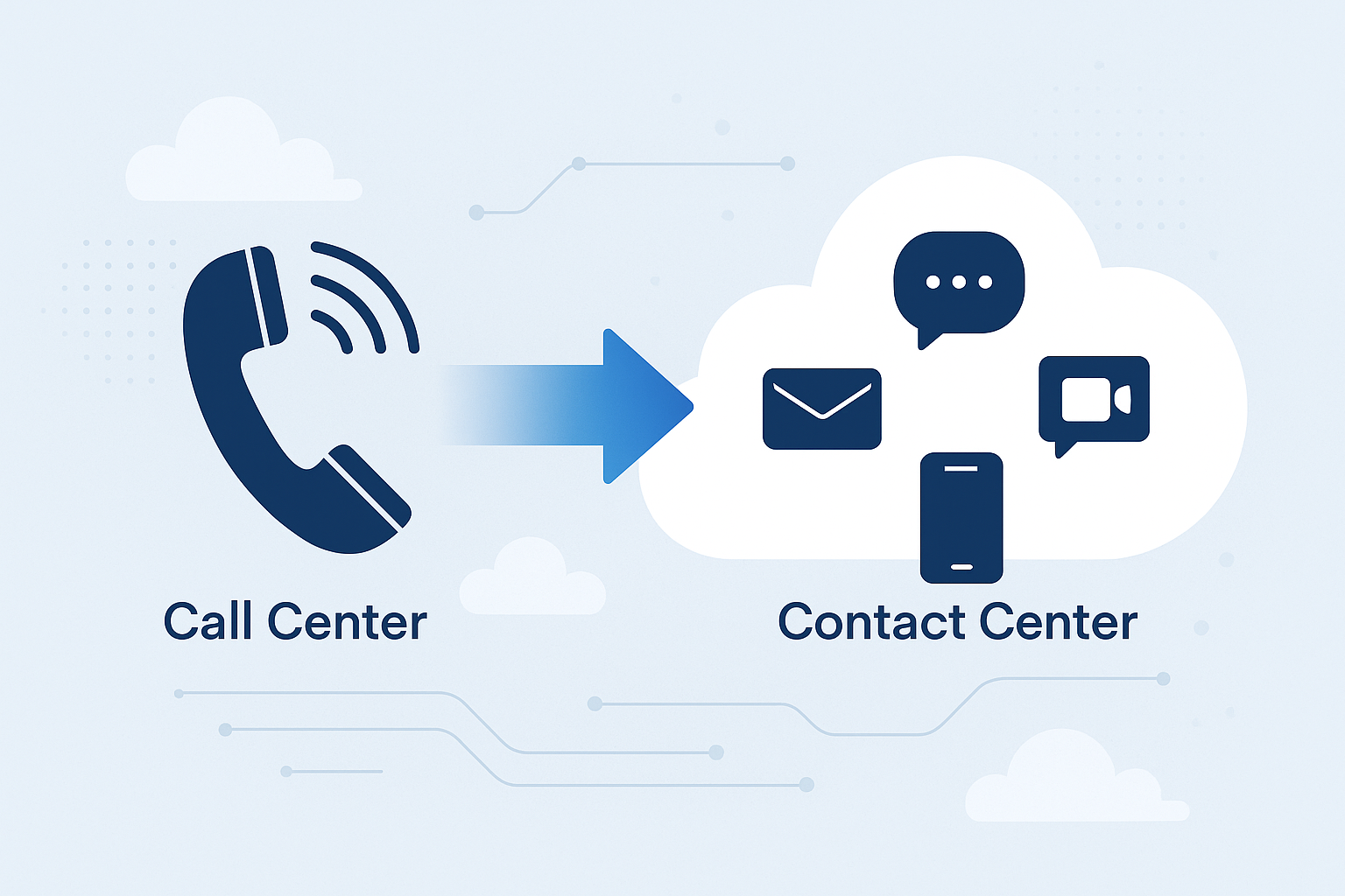Representation of customer communication evolving from single-channel call centers to multichannel contact centers.